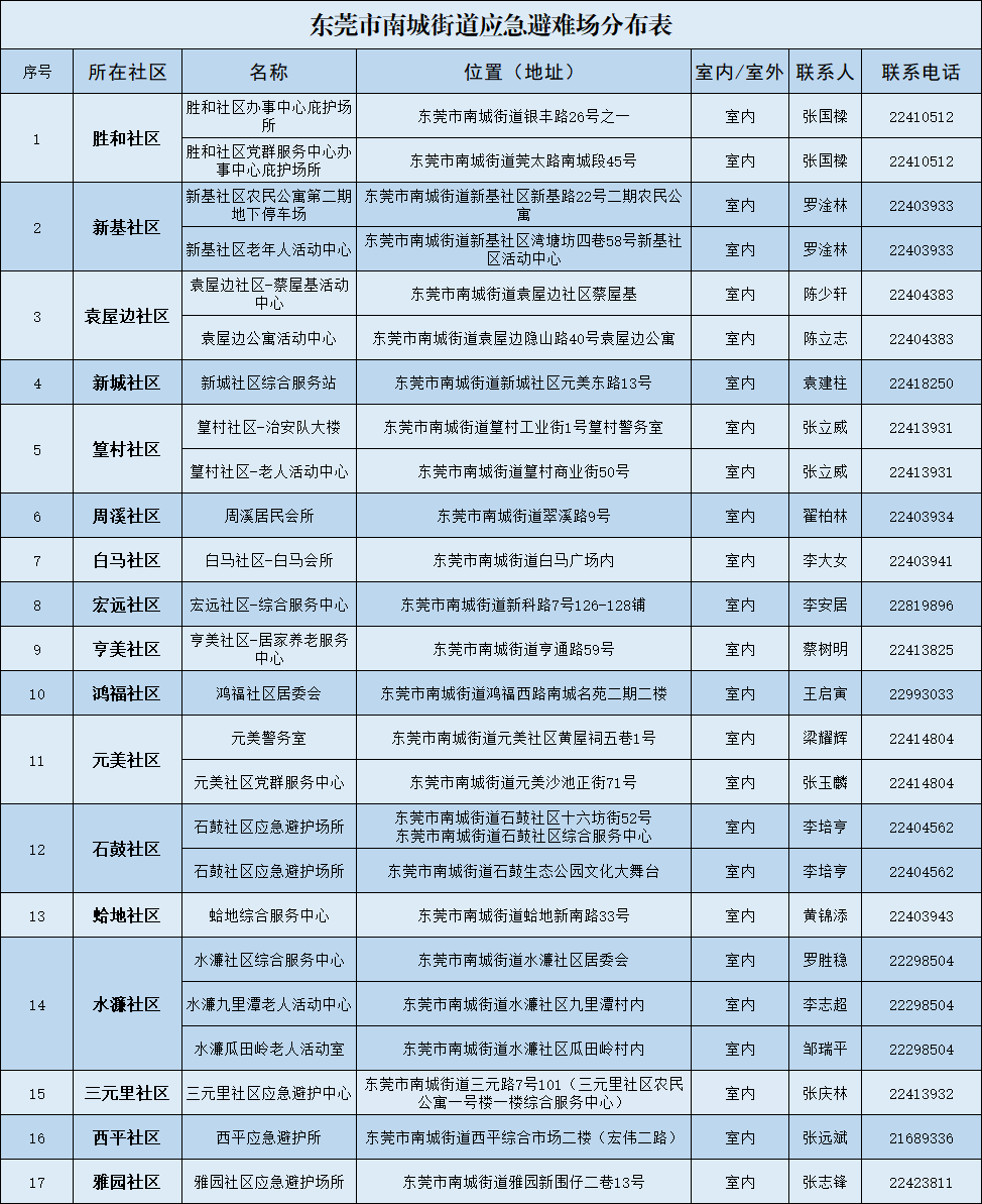 刚刚！东莞台风黄色预警！开放应急避护场所！这些全部暂停！