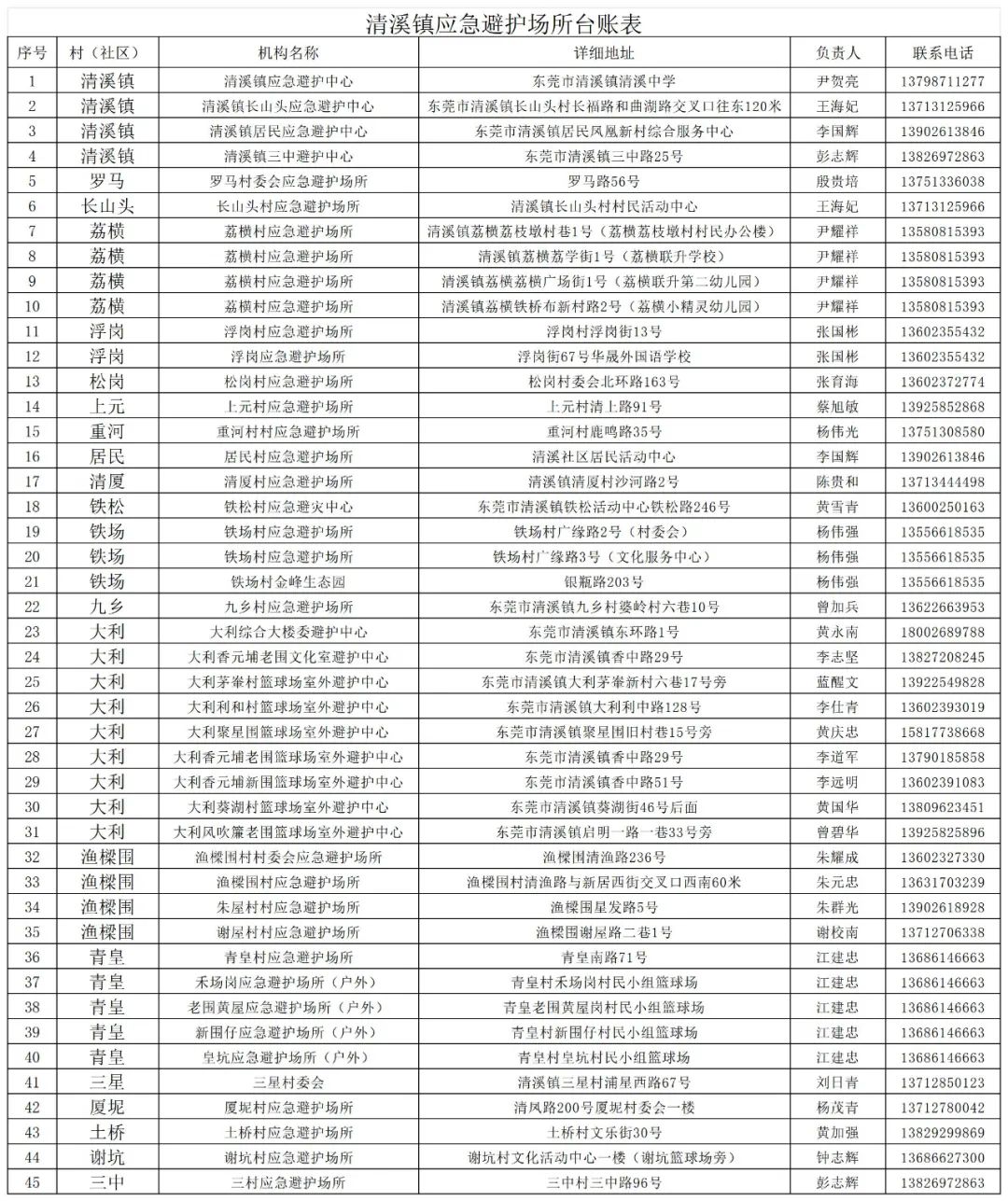 刚刚！东莞台风黄色预警！开放应急避护场所！这些全部暂停！