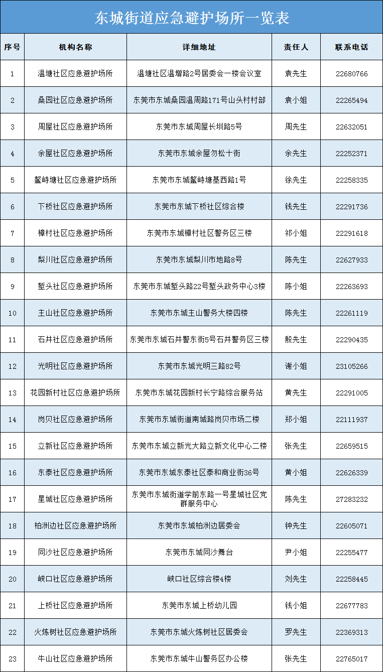 刚刚！东莞台风黄色预警！开放应急避护场所！这些全部暂停！