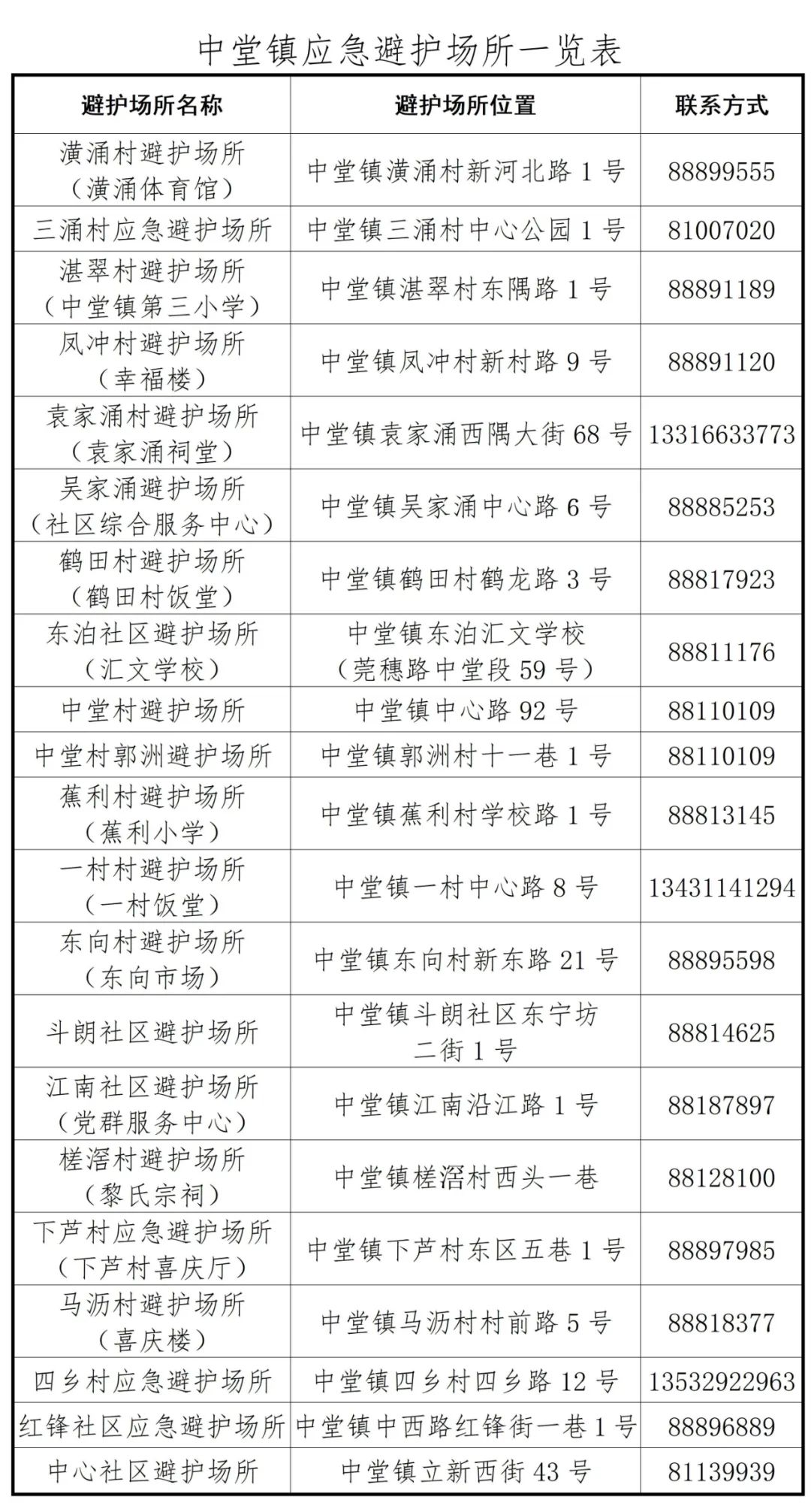 刚刚！东莞台风黄色预警！开放应急避护场所！这些全部暂停！