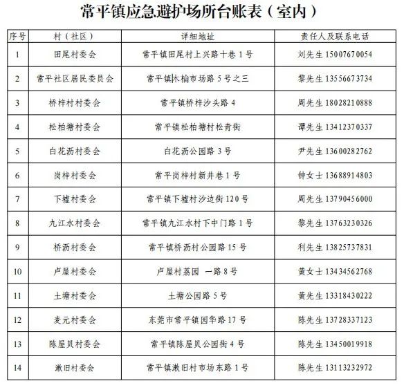 刚刚！东莞台风黄色预警！开放应急避护场所！这些全部暂停！
