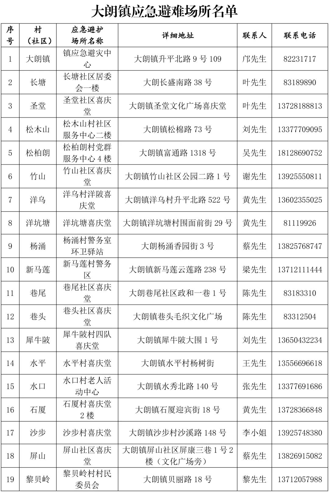 刚刚！东莞台风黄色预警！开放应急避护场所！这些全部暂停！