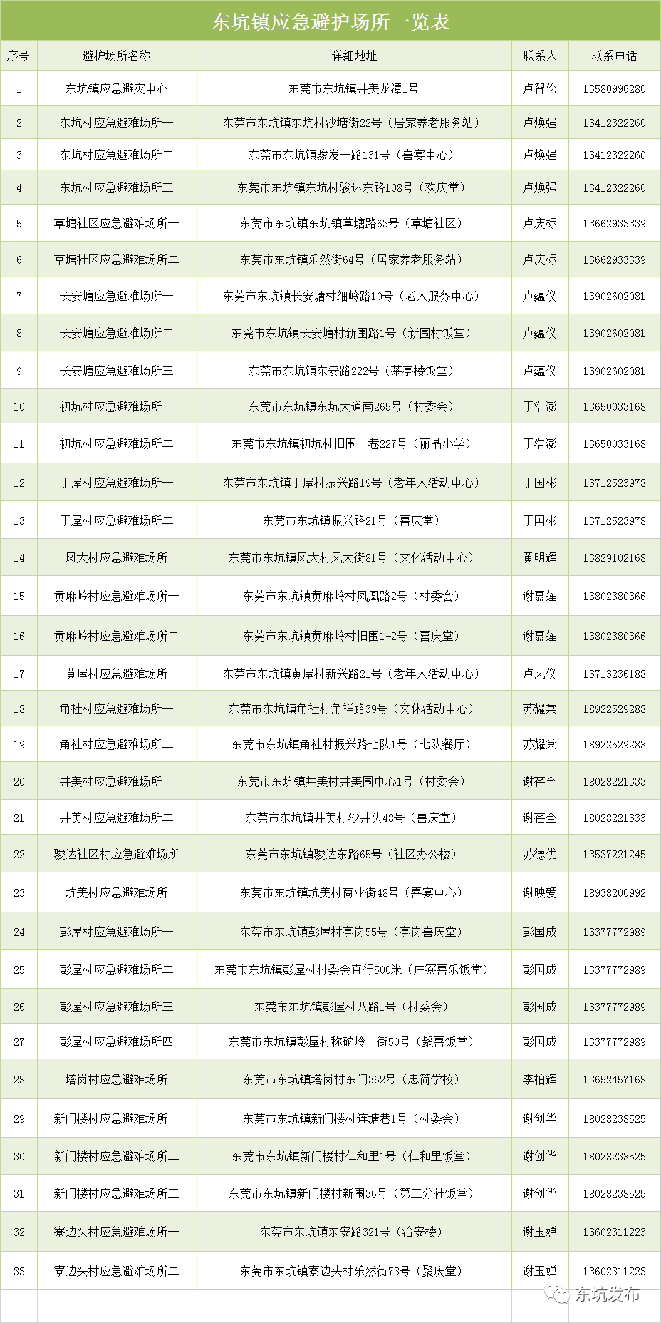 刚刚！东莞台风黄色预警！开放应急避护场所！这些全部暂停！
