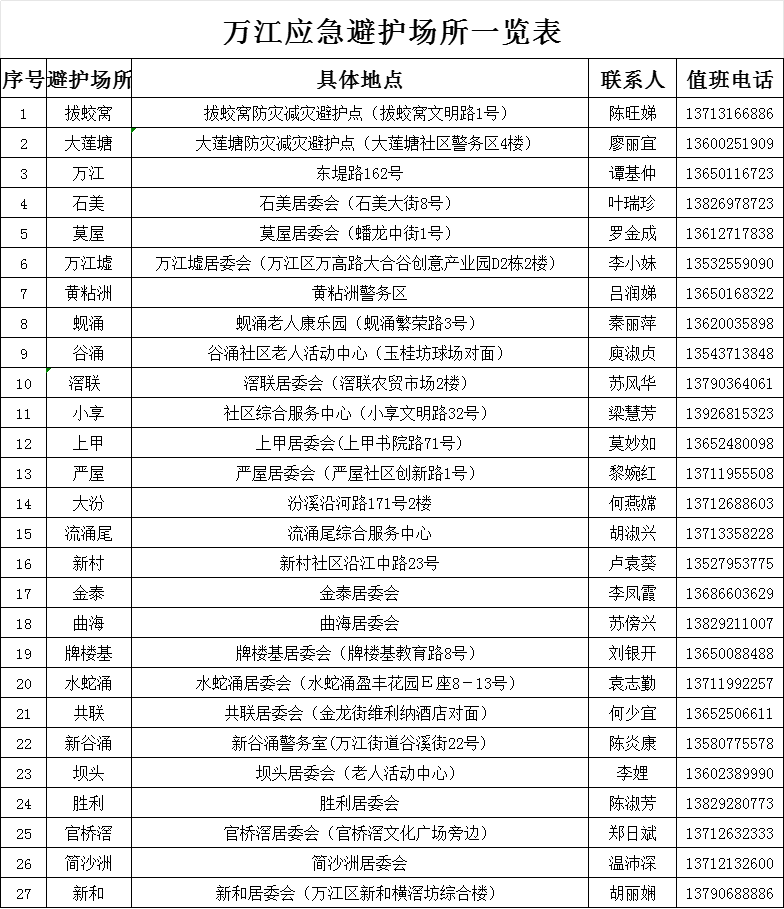 刚刚！东莞台风黄色预警！开放应急避护场所！这些全部暂停！