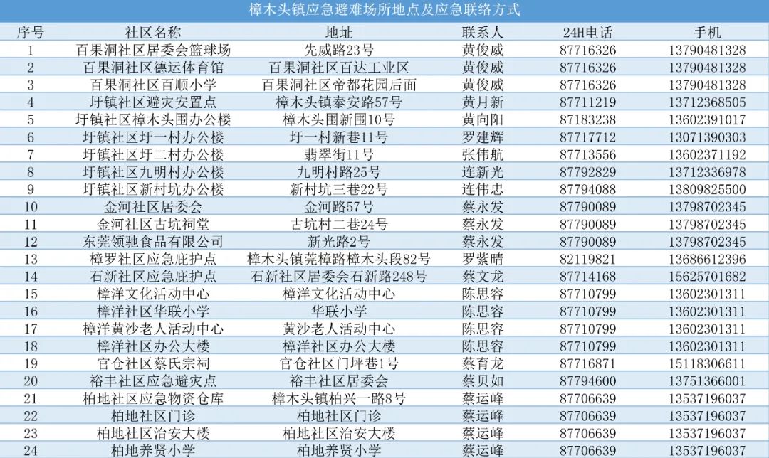 刚刚！东莞台风黄色预警！开放应急避护场所！这些全部暂停！