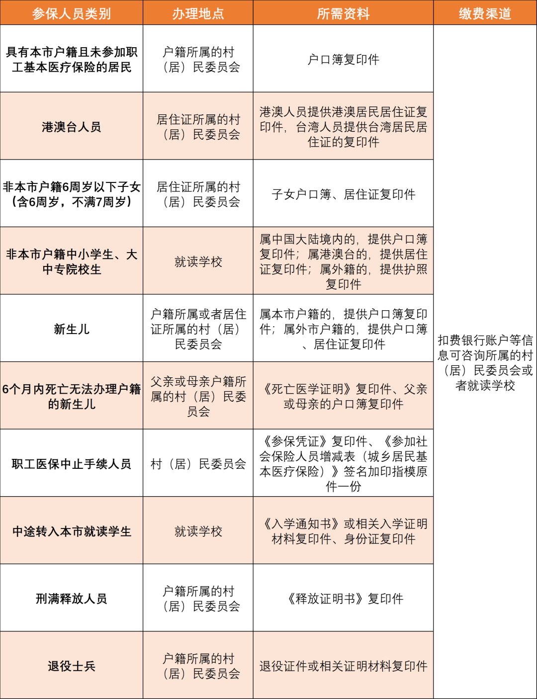 明起开始缴费！东莞这些人注意了