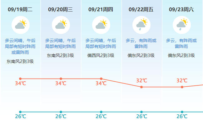 热热热！14号台风来了！最高36°C！东莞重回“蒸煮模式”！入秋将在.....