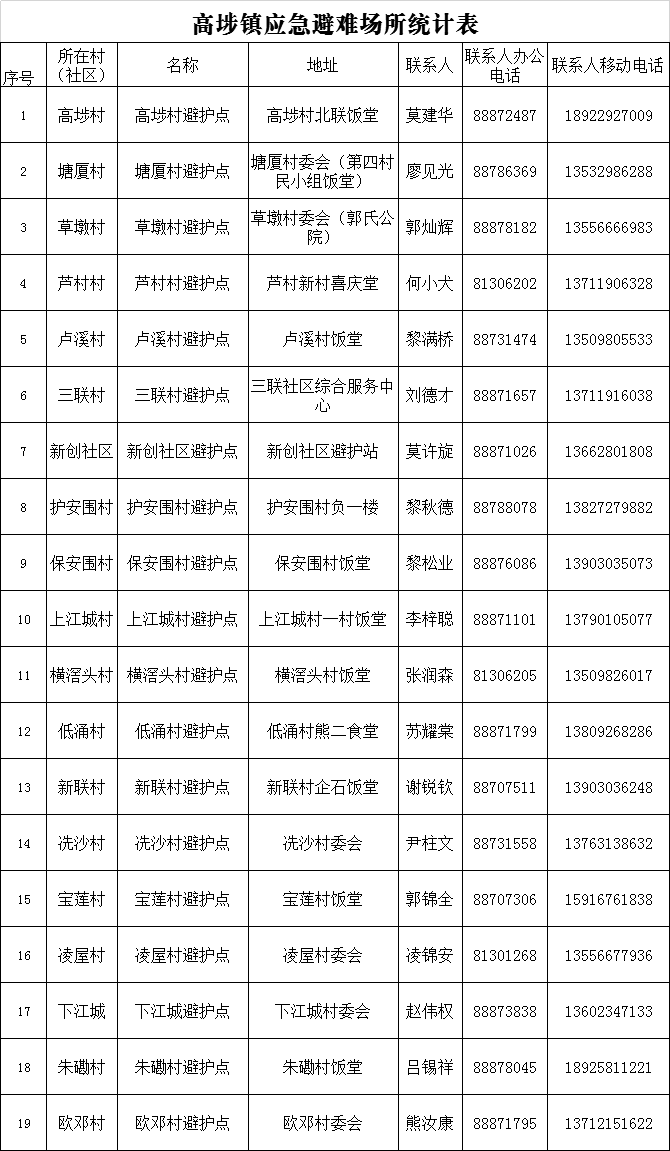 刚刚！东莞台风黄色预警！开放应急避护场所！这些全部暂停！