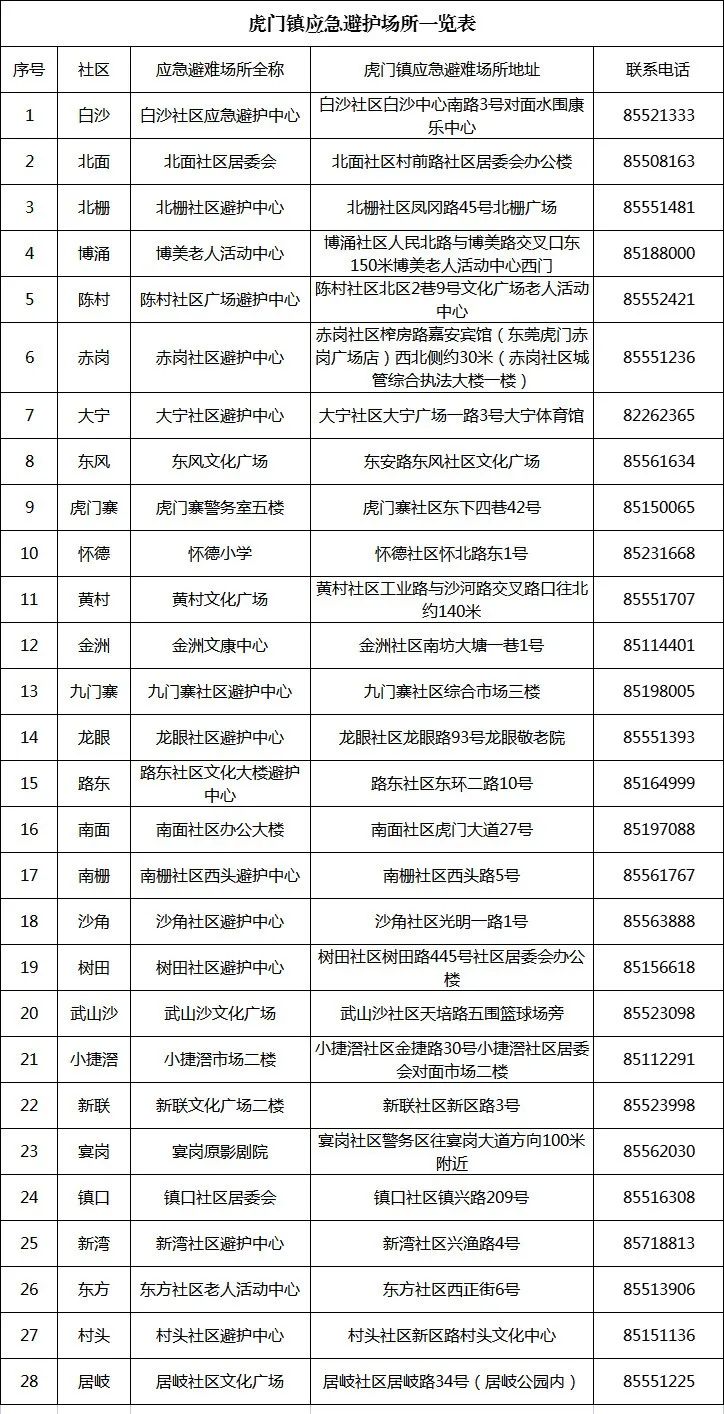 刚刚！东莞台风黄色预警！开放应急避护场所！这些全部暂停！