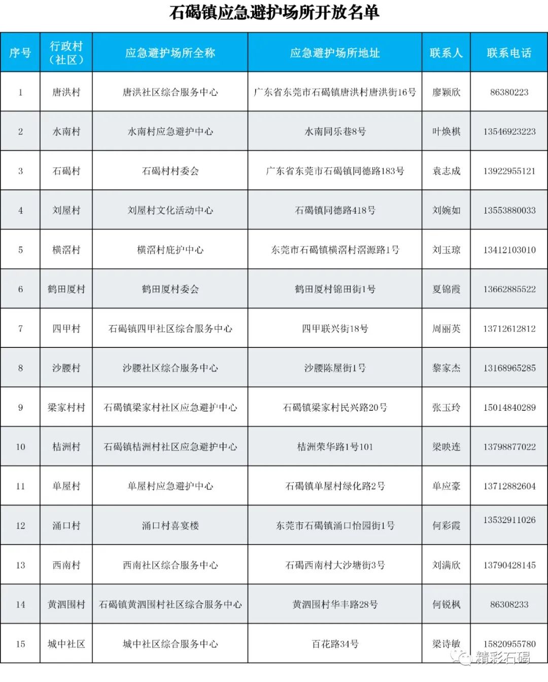 刚刚！东莞台风黄色预警！开放应急避护场所！这些全部暂停！
