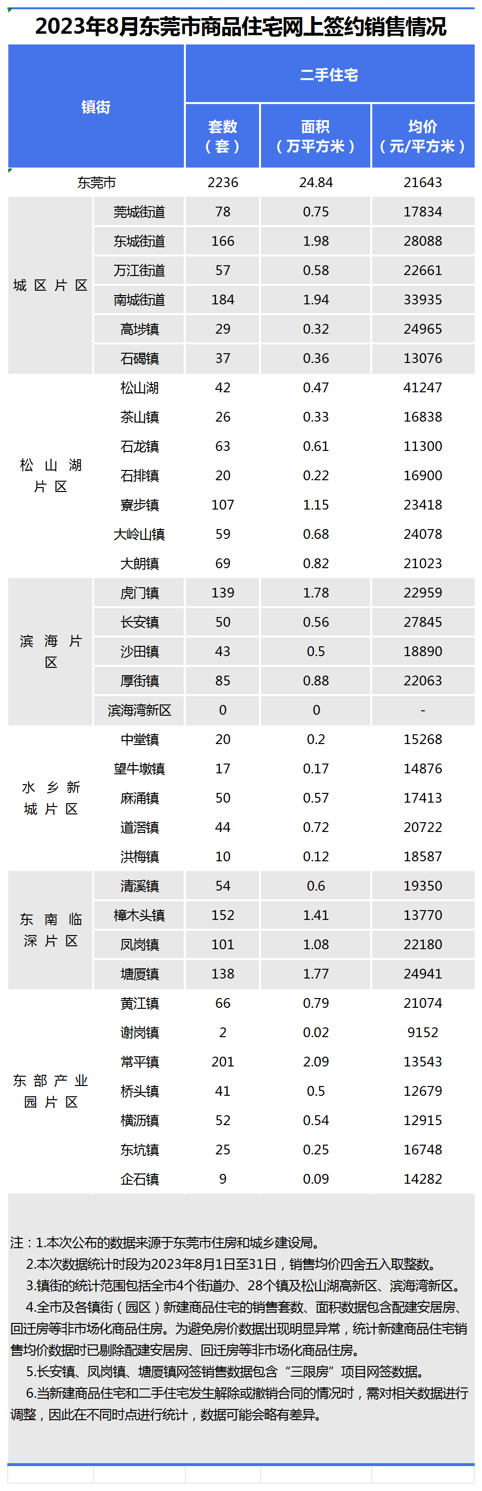 均价30066/㎡！东莞最新房价出炉