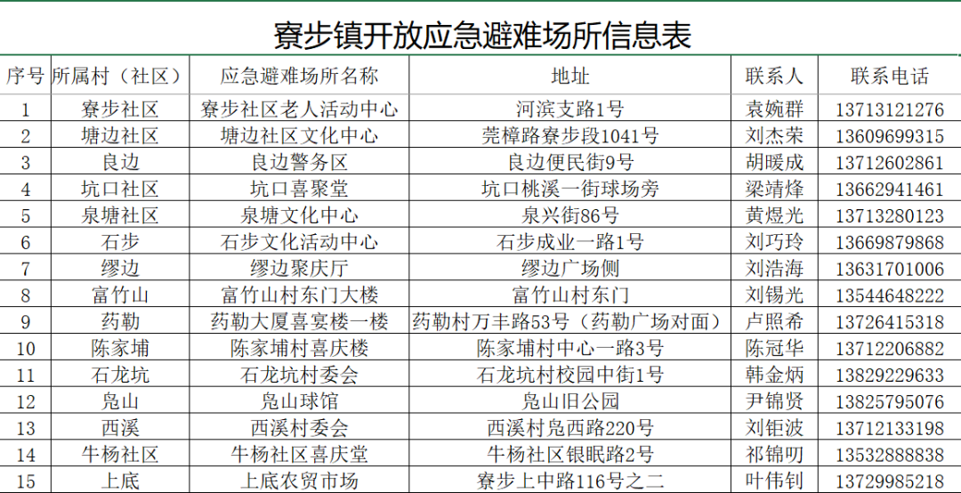 刚刚！东莞台风黄色预警！开放应急避护场所！这些全部暂停！
