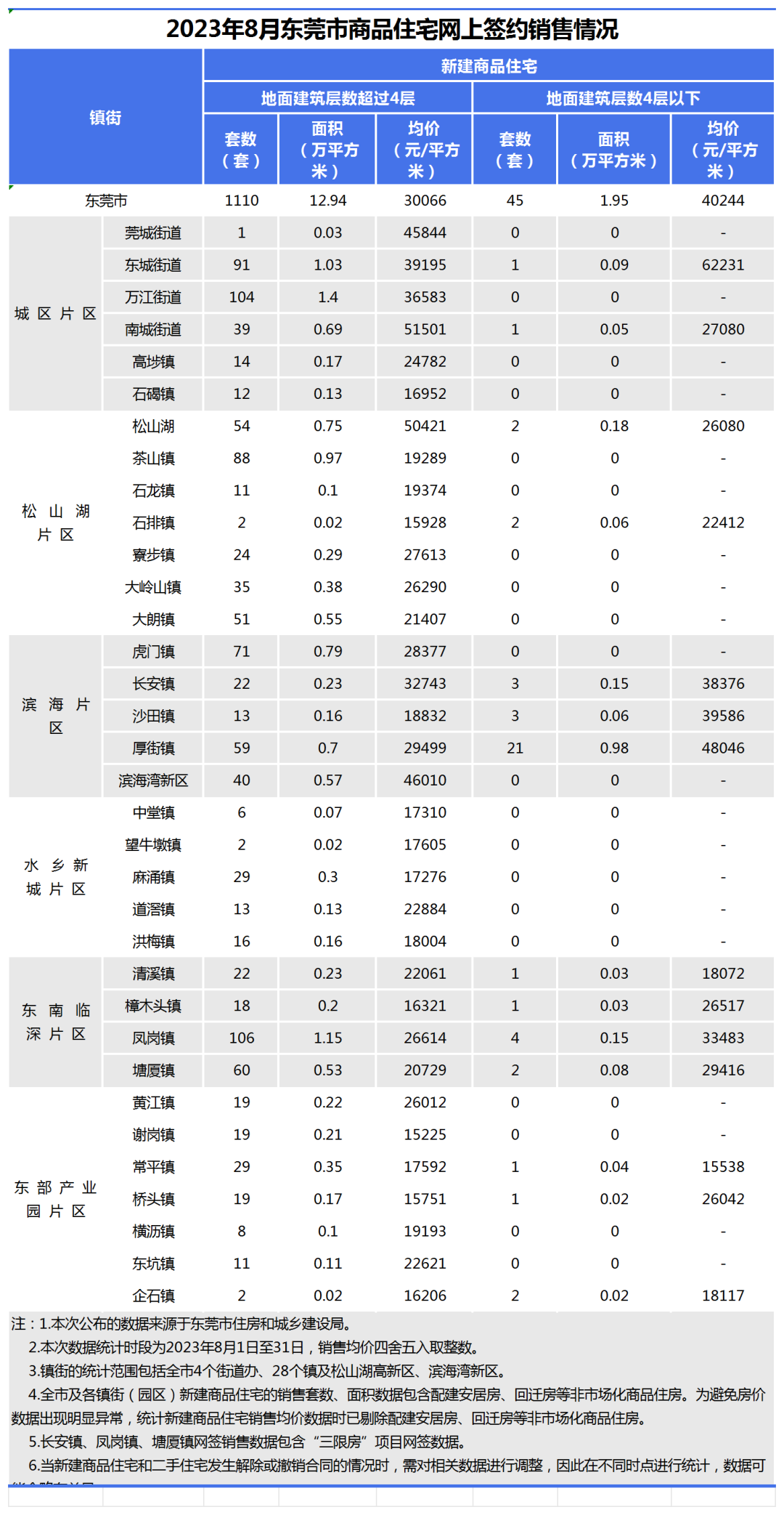 均价30066/㎡！东莞最新房价出炉