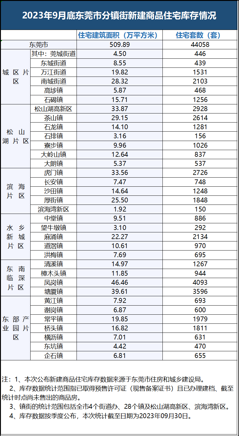 均价32265/㎡！东莞最新房价出炉