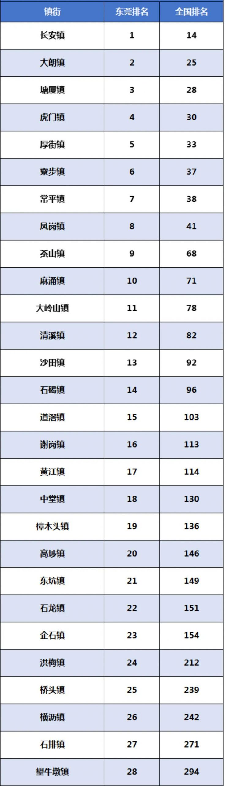 东莞各镇最新实力排名！变了！