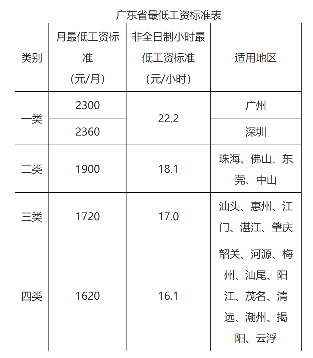 最低工资标准来了！东莞人每月不得低于这个数...