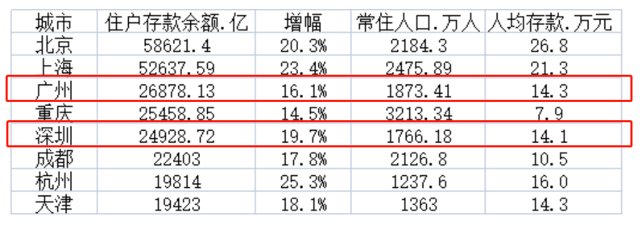 惊! 东莞人均存款: 居然高达这个数! 你达标了么...