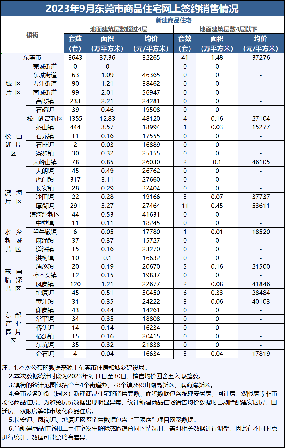 均价32265/㎡！东莞最新房价出炉
