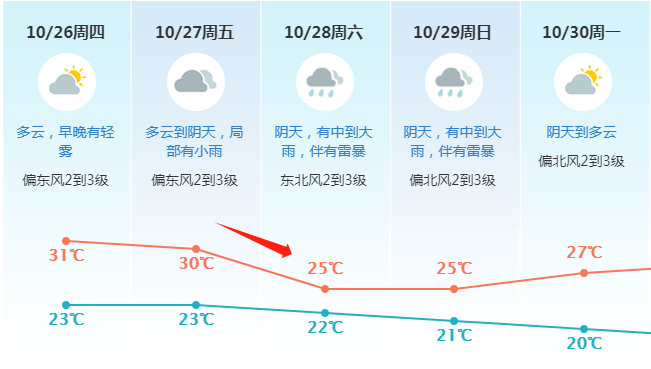 风暴“哈蒙”生成！过山车式降温！东莞人的周末.....