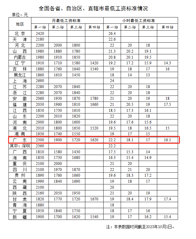 最低工资标准来了！东莞人每月不得低于这个数...