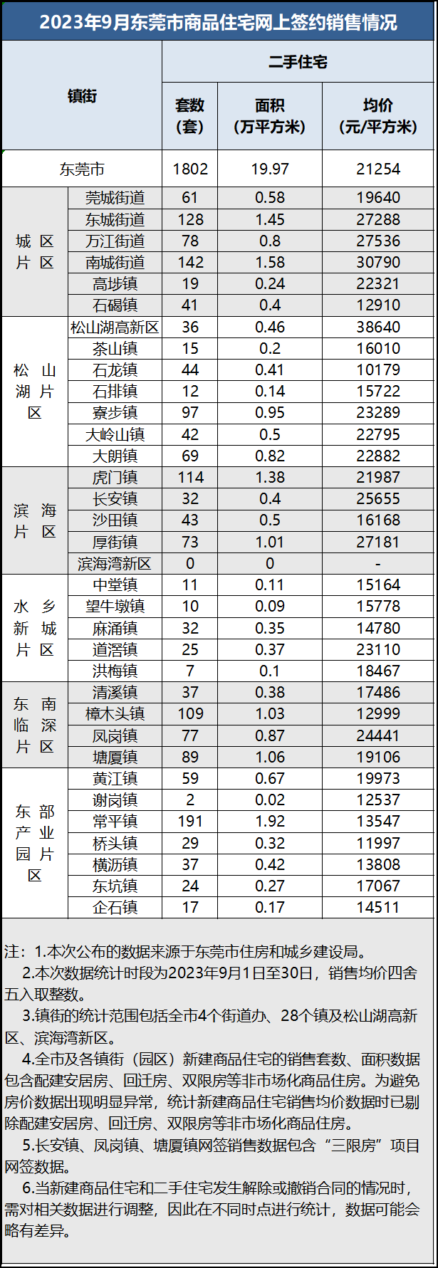 均价32265/㎡！东莞最新房价出炉