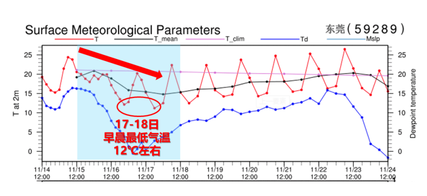 回归28℃！短袖别收！东莞“清凉体验”到期！