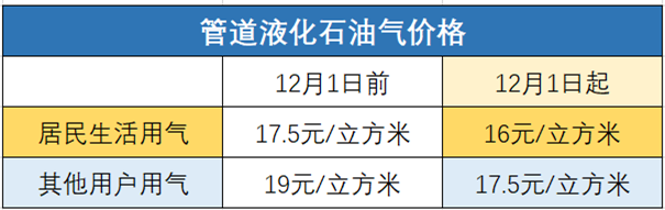 定了！下月起，东莞这项收费降价！