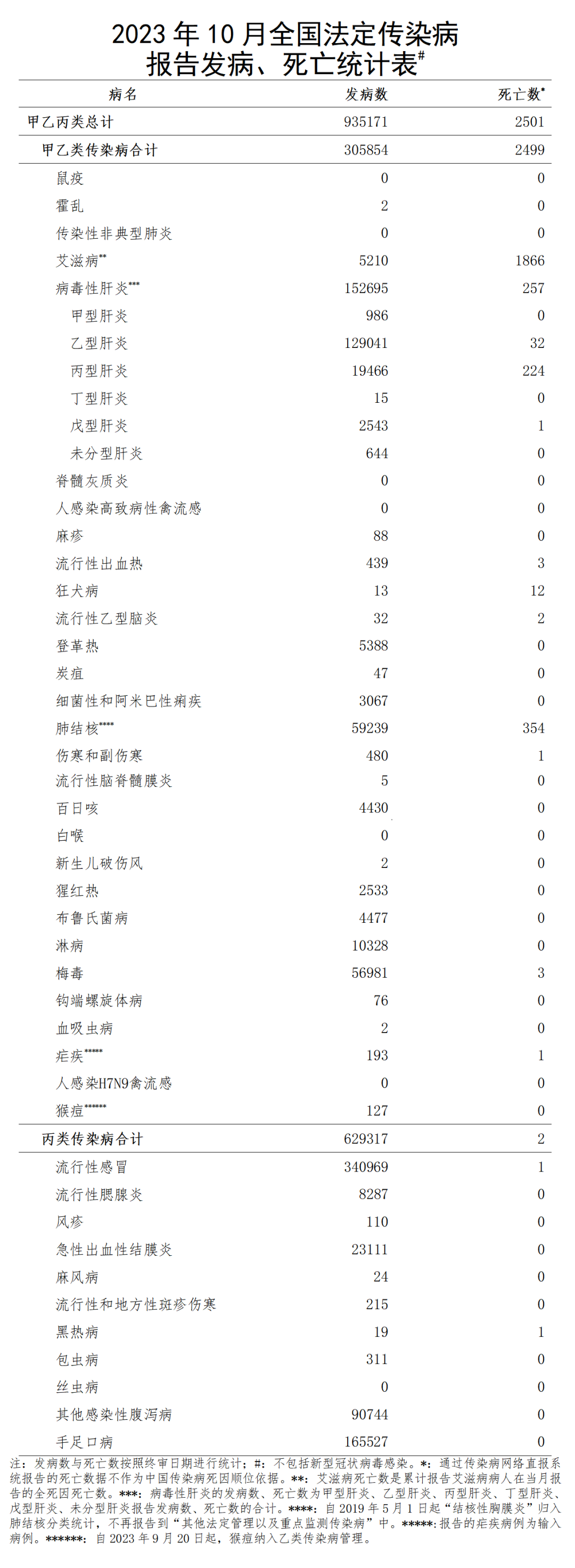 最新公布！新增病例超5千例