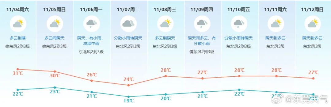 反转！5股冷空气+降雨即将来袭！东莞最低气温降至...