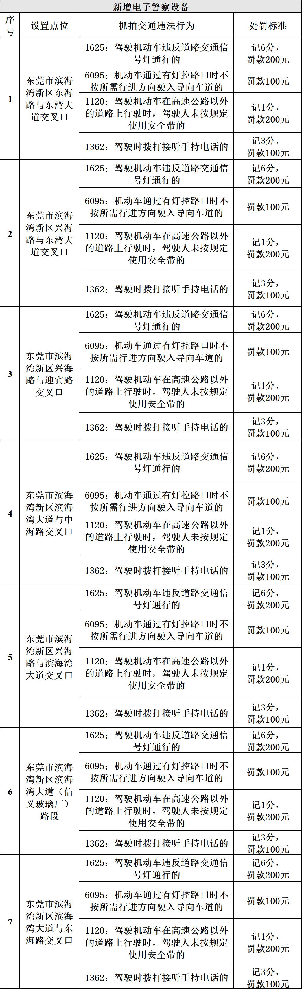 下周二开始抓拍！东莞这些道路新增电子警察