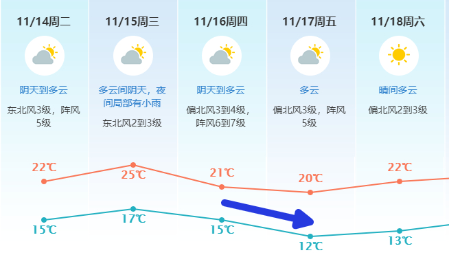 寒冷黄色预警！还要更冷!  东莞气温跌至...