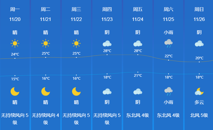 回归28℃！短袖别收！东莞“清凉体验”到期！