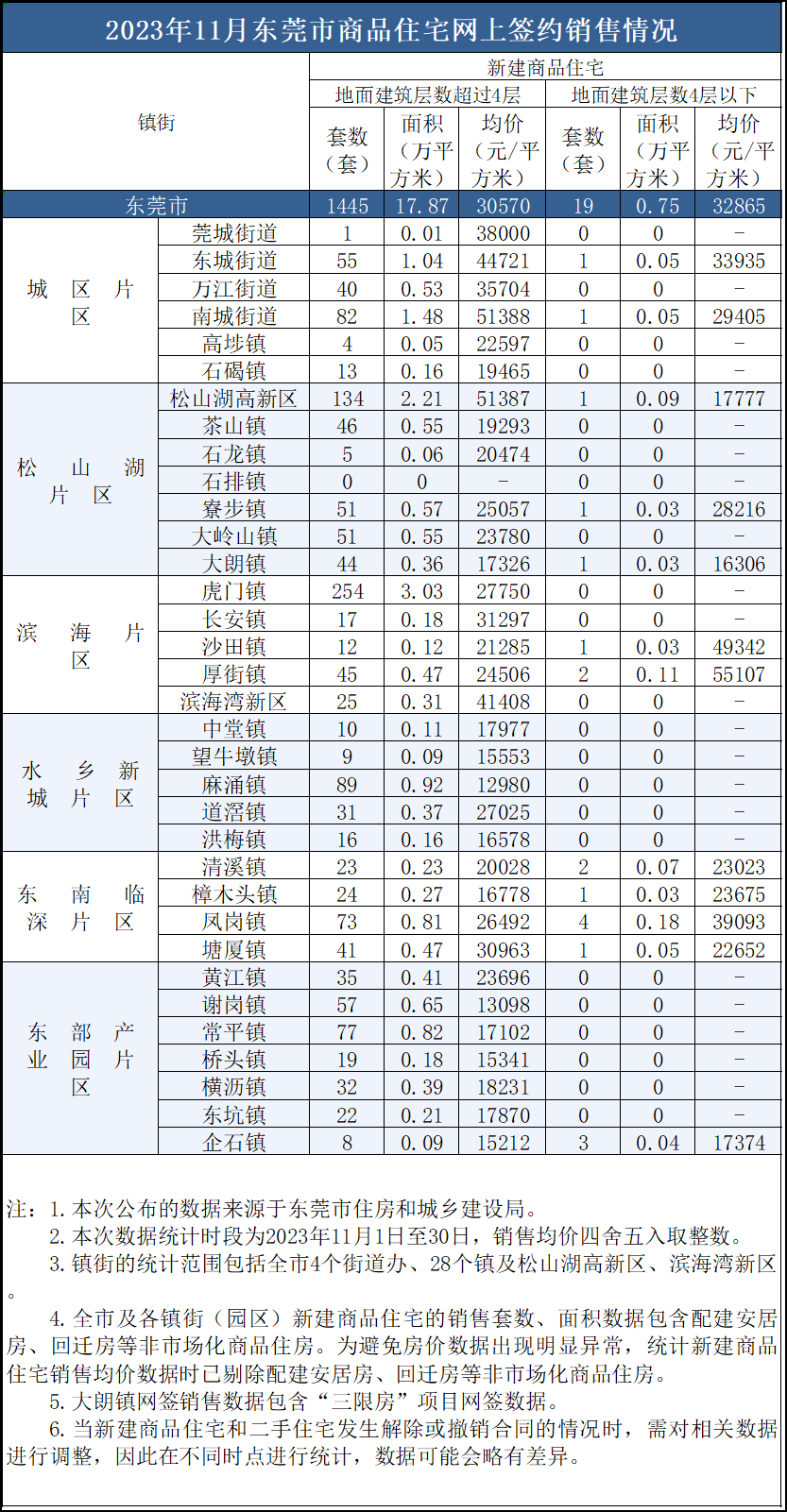 重回“3字头”！东莞最新房价出炉