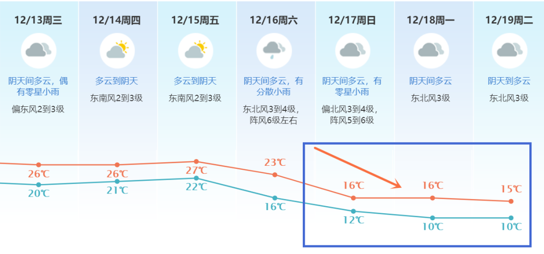 0℃→10℃！东莞断崖式降温+降雨湿冷！今年最强降温杀到！"