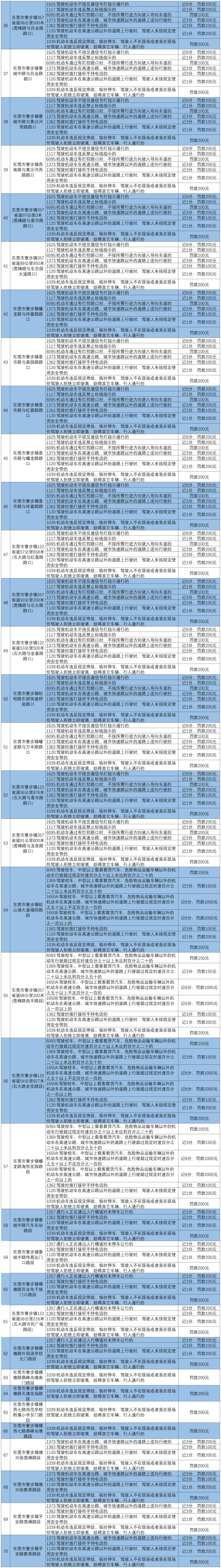 东莞人注意！近期多路段有大调整！