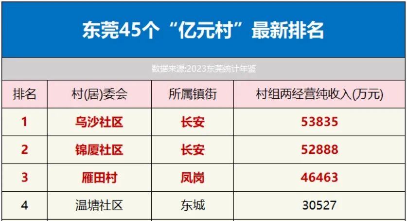 羡慕！大爆发！东莞这条“土豪村”大波千万富翁即将诞生！