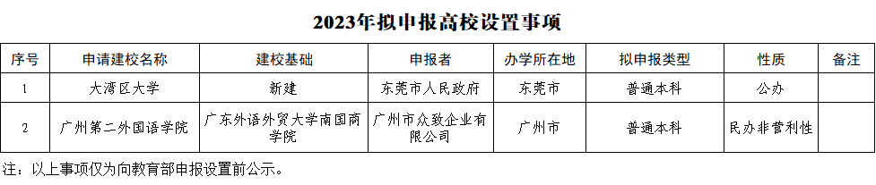 官宣！东莞将迎来一所新大学！