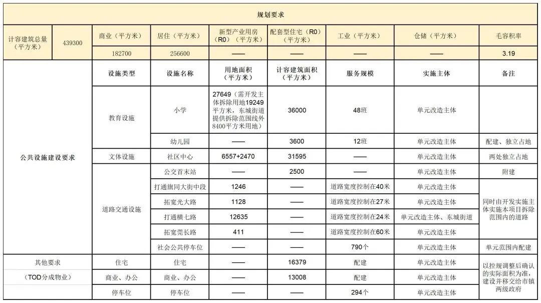 拆拆拆！东莞这批“千万壕”要火了！