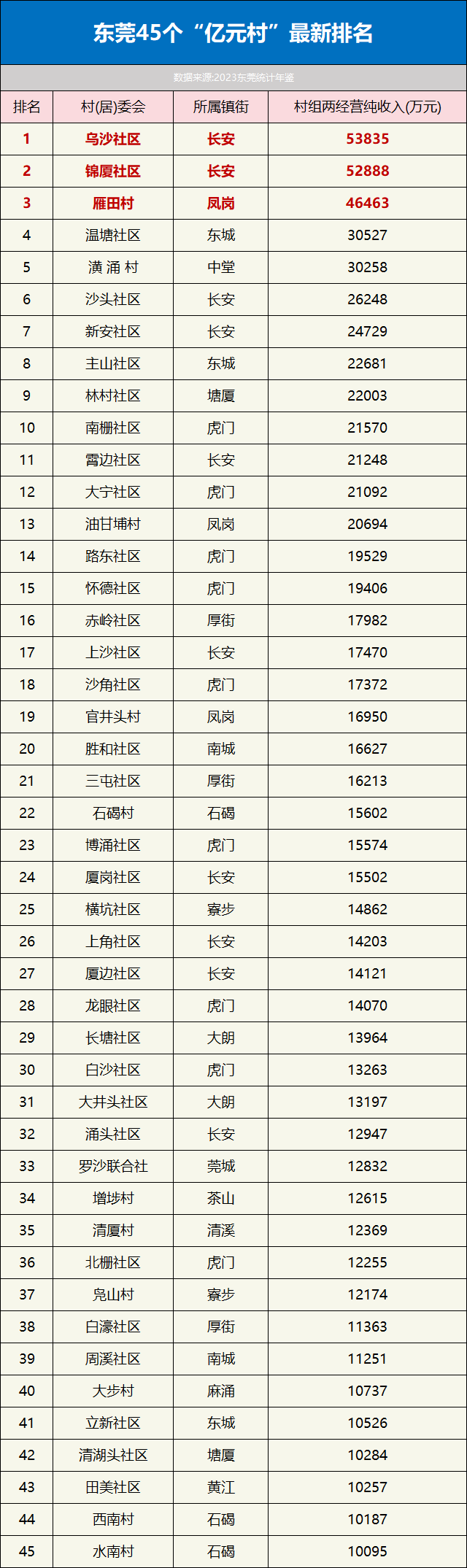东莞最新“土豪村”排名公布！第一名变了！