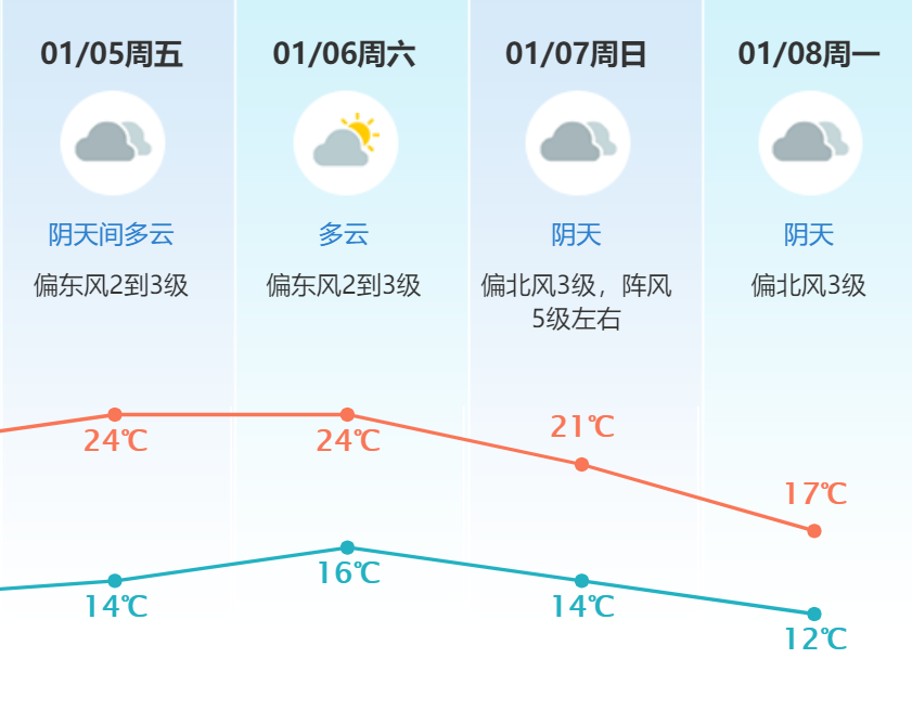 又有冷空气杀到！东莞最低温度只有...
