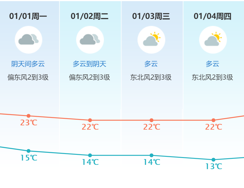 又有冷空气杀到！东莞最低温度只有...