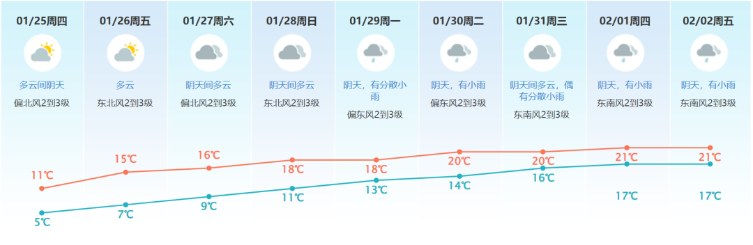 重回20度！东莞气温急速回升！雨水即将“杀到”！