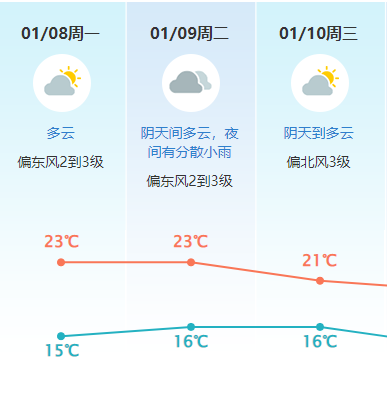 又有冷空气要来！冷空气+3！降水+4！东莞接下来天气…