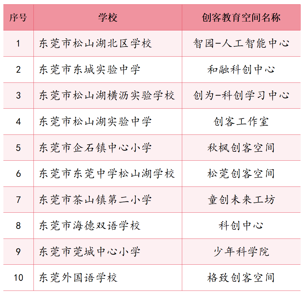 最新公布！东莞10所学校上榜，有你们学校吗？
