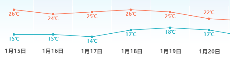 东莞人顶住！两波冷空气杀到！气温跌至...