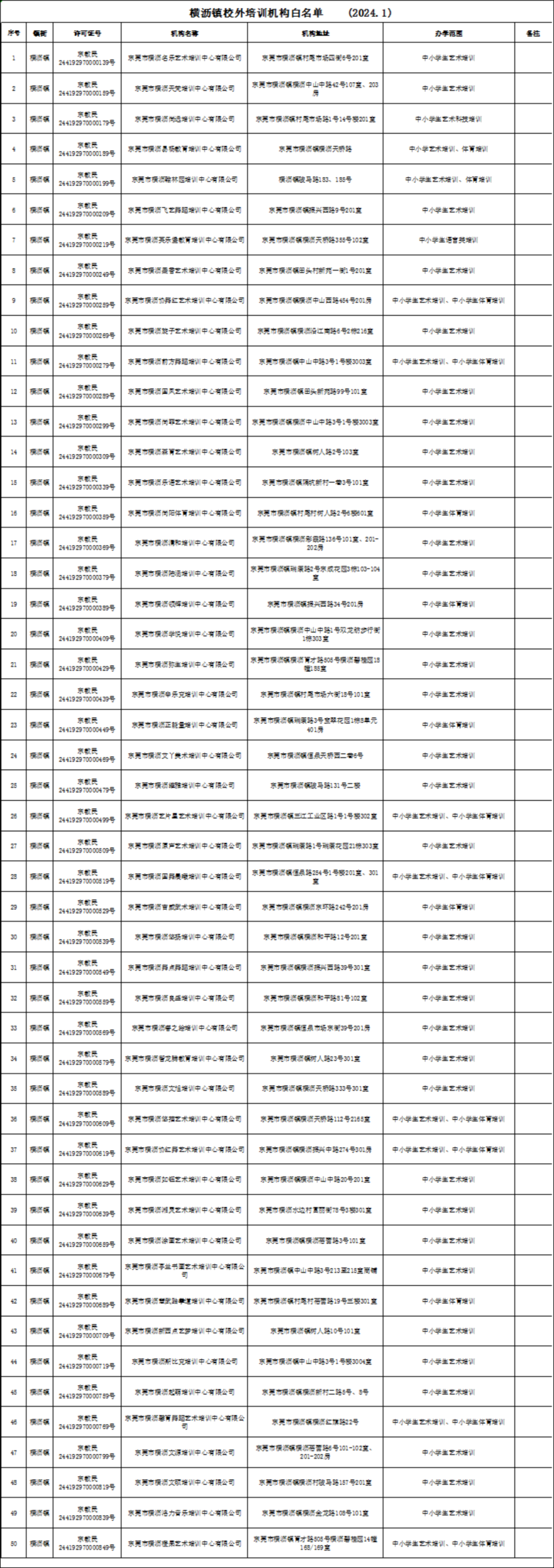 东莞多镇街公布！