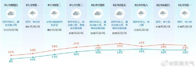 回南天要来了？多轮冷空气+降雨“杀到”！东莞春节天气……