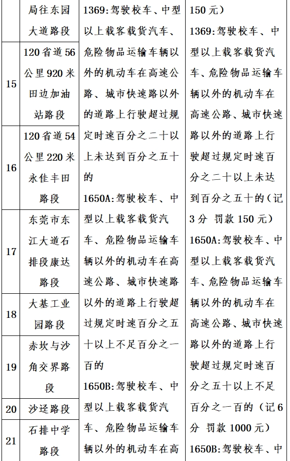 东莞新增一波电子警察！具体位置就在...