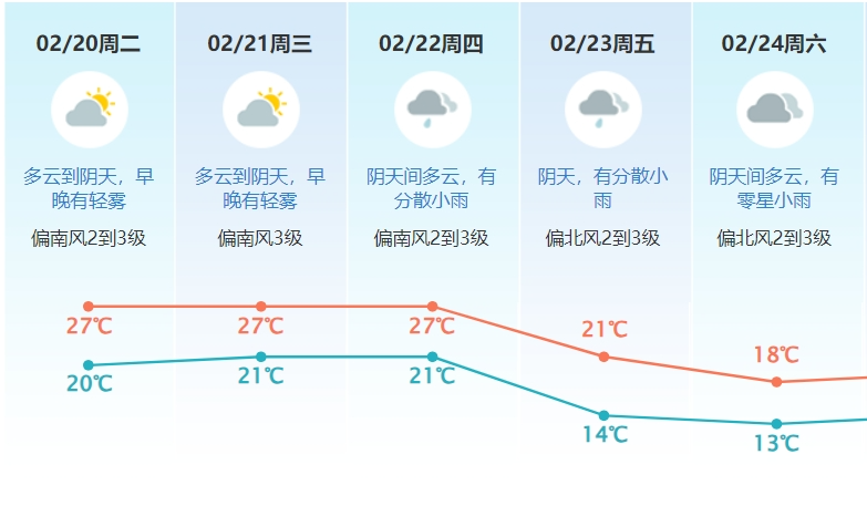 “回南天”又来了！强冷空气后天到！东莞气温“打五折”？