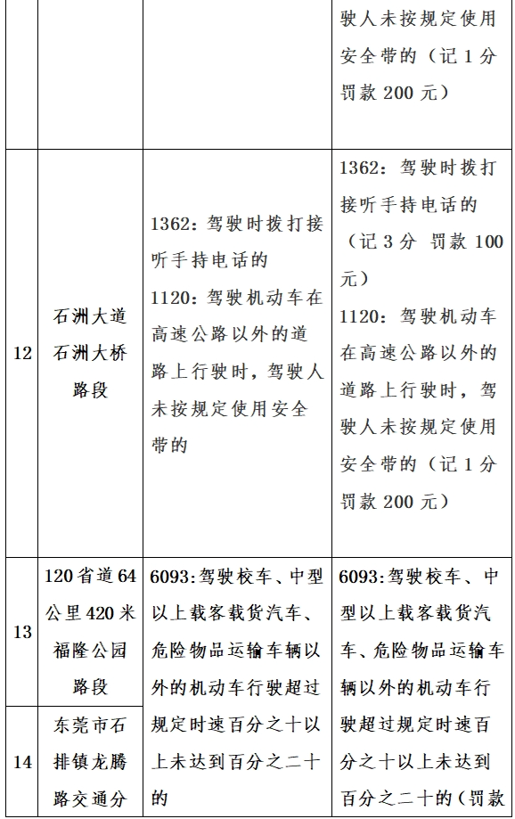 东莞新增一波电子警察！具体位置就在...
